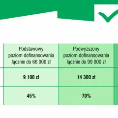 Najwyższy poziom dofinansowania czyste powietrze - kto może skorzystać?