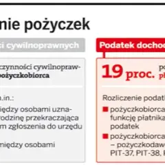Pożyczka od udziałowca: Oblicz odsetki i uniknij pułapek podatkowych