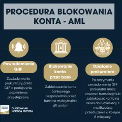 Procedura blokowania konta AML: powiadomienie instytucji, GIJF, blokowanie przez bank, działanie prokuratora. Dowiedz się, jak zablokować konto bankowe.