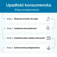 Ile trwa upadłość konsumencka bez majątku? Poznaj kluczowe fakty