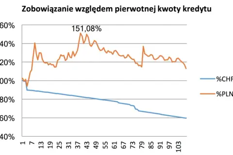Co zrobić z kredytem we frankach, aby uniknąć finansowych strat?