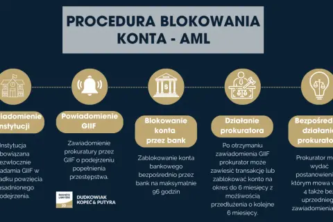 Procedura blokowania konta AML: powiadomienie instytucji, GIJF, blokowanie przez bank, działanie prokuratora. Dowiedz się, jak zablokować konto bankowe.