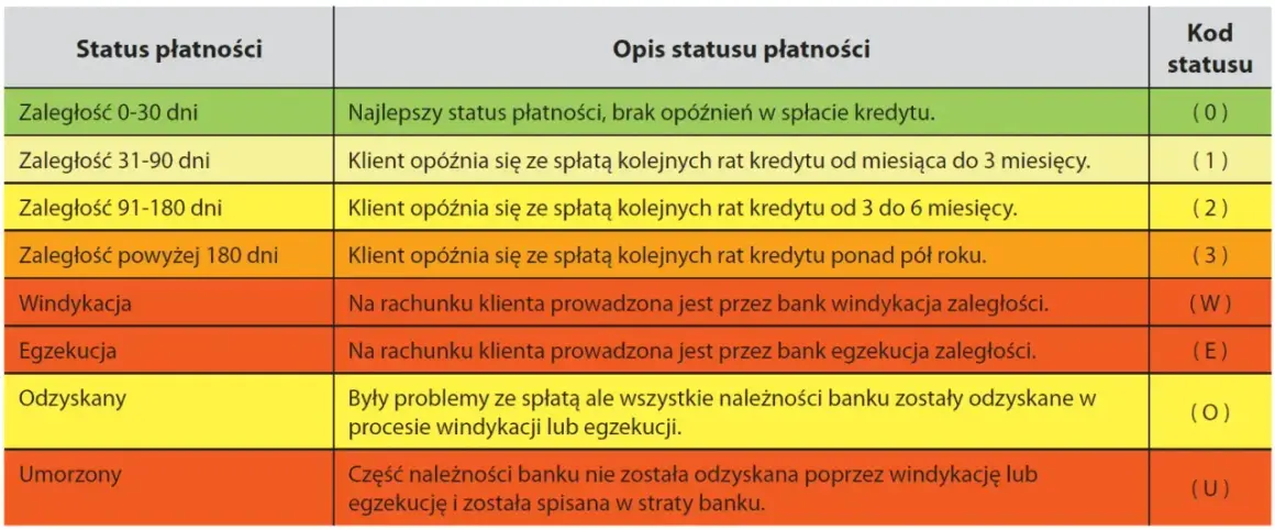 Jak wyczyścić historię BIK i poprawić swoją zdolność kredytową
