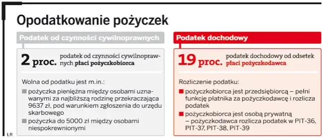 Pożyczka od udziałowca: Oblicz odsetki i uniknij pułapek podatkowych