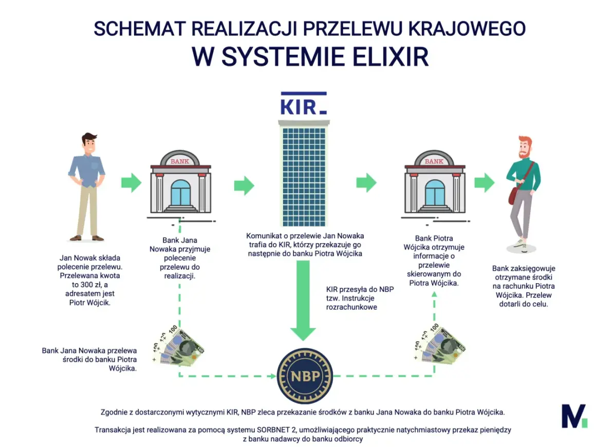 Vivus kiedy przelewy? Natychmiast czy Elixir poznaj harmonogram