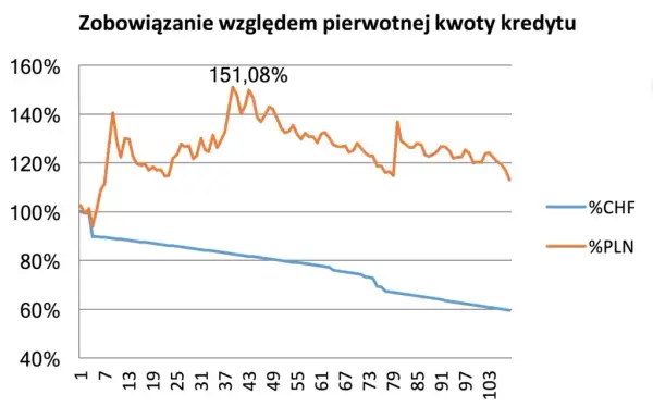 Co zrobić z kredytem we frankach, aby uniknąć finansowych strat?