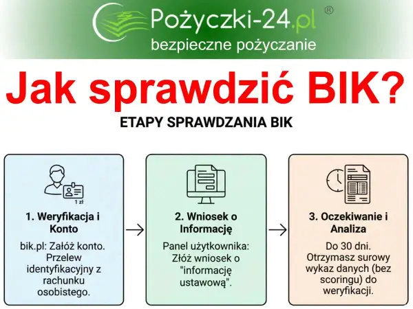 Grafika przedstawia trzy etapy sprawdzania BIK: weryfikację i konto, wniosek o informację oraz oczekiwanie i analizę.